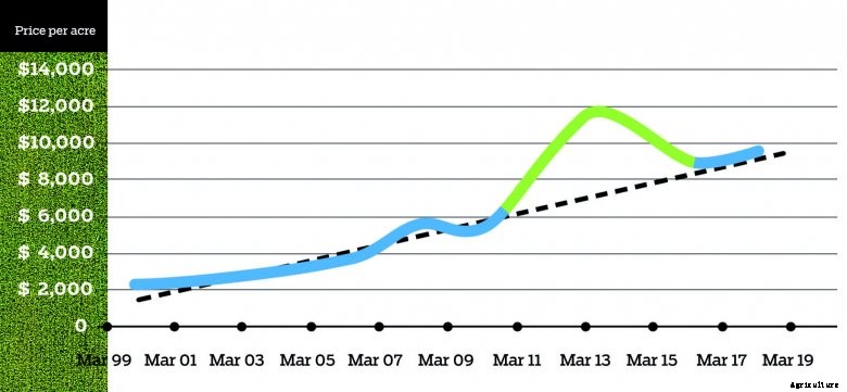 high-quality-iowa-land-values